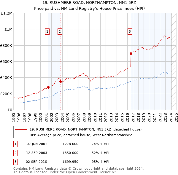19, RUSHMERE ROAD, NORTHAMPTON, NN1 5RZ: Price paid vs HM Land Registry's House Price Index
