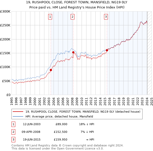 19, RUSHPOOL CLOSE, FOREST TOWN, MANSFIELD, NG19 0LY: Price paid vs HM Land Registry's House Price Index