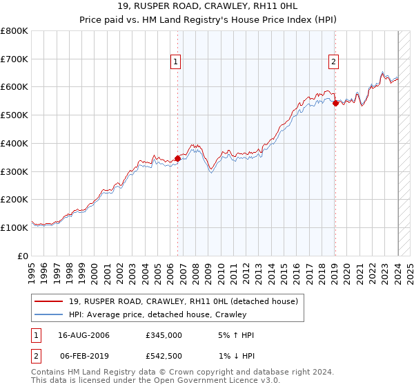 19, RUSPER ROAD, CRAWLEY, RH11 0HL: Price paid vs HM Land Registry's House Price Index