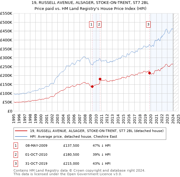 19, RUSSELL AVENUE, ALSAGER, STOKE-ON-TRENT, ST7 2BL: Price paid vs HM Land Registry's House Price Index