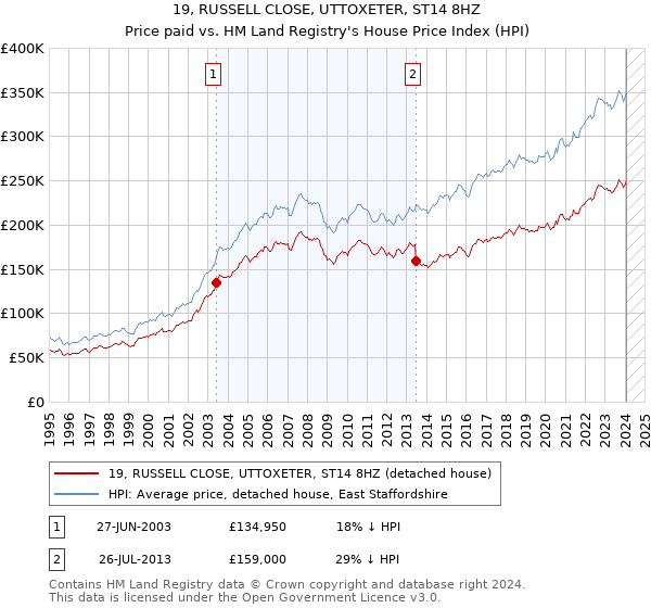 19, RUSSELL CLOSE, UTTOXETER, ST14 8HZ: Price paid vs HM Land Registry's House Price Index