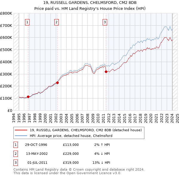 19, RUSSELL GARDENS, CHELMSFORD, CM2 8DB: Price paid vs HM Land Registry's House Price Index