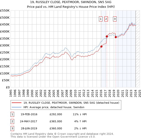 19, RUSSLEY CLOSE, PEATMOOR, SWINDON, SN5 5AG: Price paid vs HM Land Registry's House Price Index
