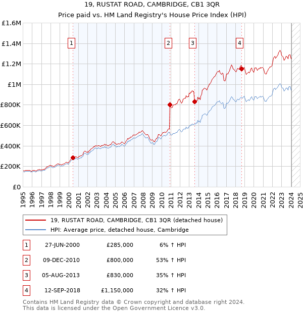 19, RUSTAT ROAD, CAMBRIDGE, CB1 3QR: Price paid vs HM Land Registry's House Price Index