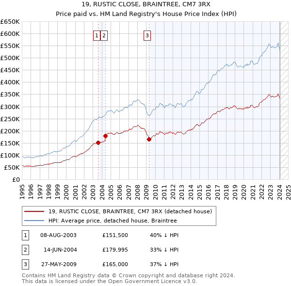 19, RUSTIC CLOSE, BRAINTREE, CM7 3RX: Price paid vs HM Land Registry's House Price Index