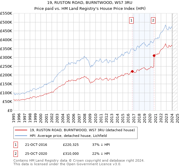 19, RUSTON ROAD, BURNTWOOD, WS7 3RU: Price paid vs HM Land Registry's House Price Index