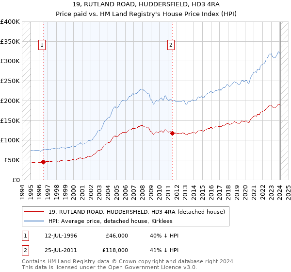 19, RUTLAND ROAD, HUDDERSFIELD, HD3 4RA: Price paid vs HM Land Registry's House Price Index