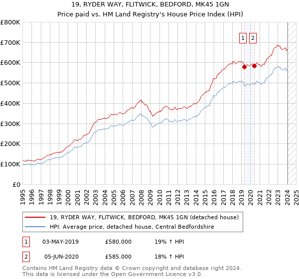 19, RYDER WAY, FLITWICK, BEDFORD, MK45 1GN: Price paid vs HM Land Registry's House Price Index