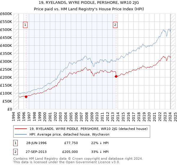 19, RYELANDS, WYRE PIDDLE, PERSHORE, WR10 2JG: Price paid vs HM Land Registry's House Price Index