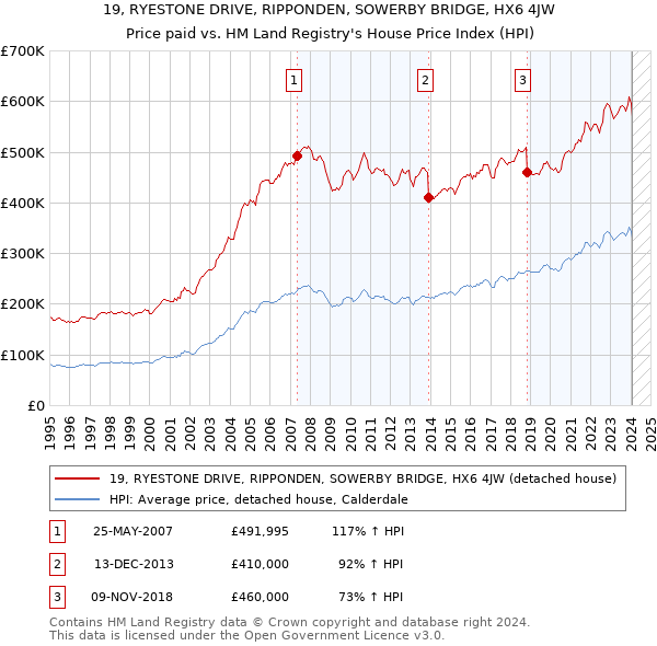 19, RYESTONE DRIVE, RIPPONDEN, SOWERBY BRIDGE, HX6 4JW: Price paid vs HM Land Registry's House Price Index