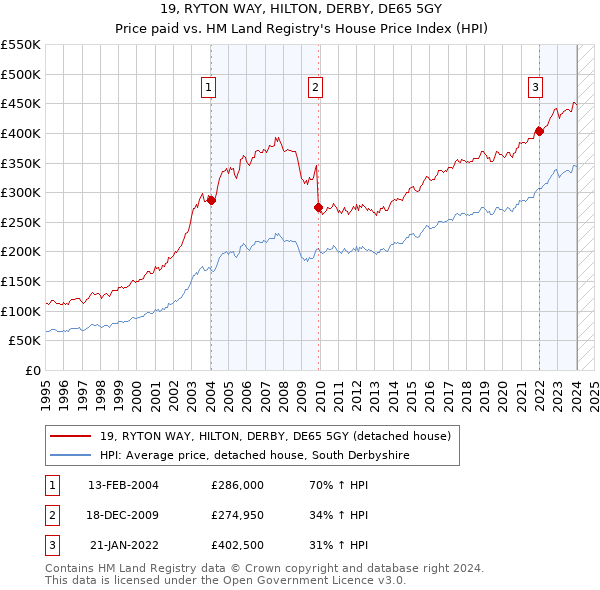 19, RYTON WAY, HILTON, DERBY, DE65 5GY: Price paid vs HM Land Registry's House Price Index