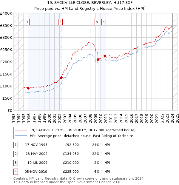19, SACKVILLE CLOSE, BEVERLEY, HU17 8XF: Price paid vs HM Land Registry's House Price Index