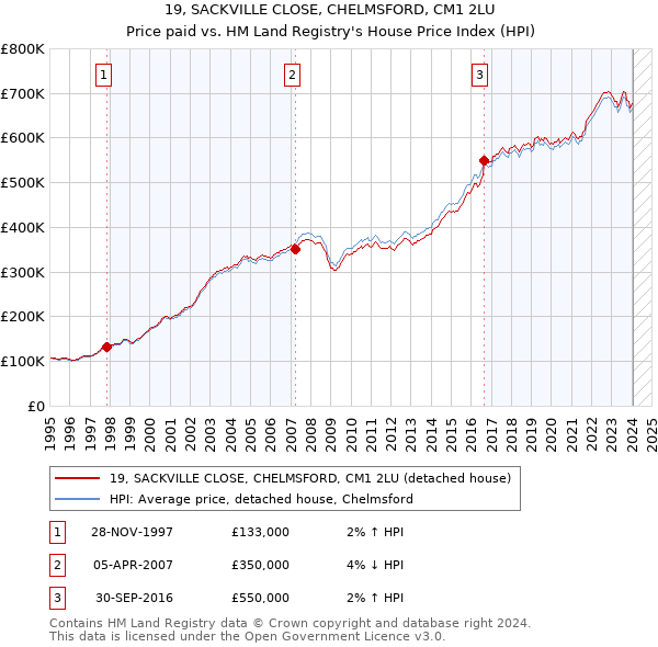 19, SACKVILLE CLOSE, CHELMSFORD, CM1 2LU: Price paid vs HM Land Registry's House Price Index