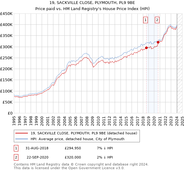 19, SACKVILLE CLOSE, PLYMOUTH, PL9 9BE: Price paid vs HM Land Registry's House Price Index