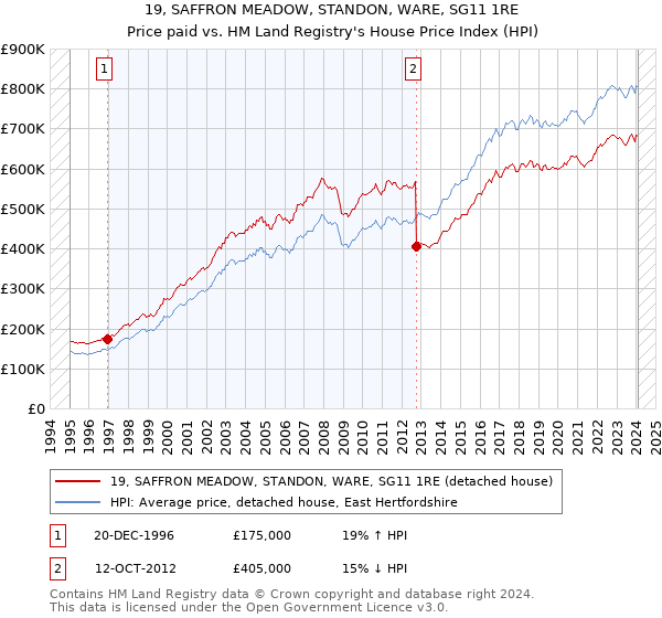 19, SAFFRON MEADOW, STANDON, WARE, SG11 1RE: Price paid vs HM Land Registry's House Price Index