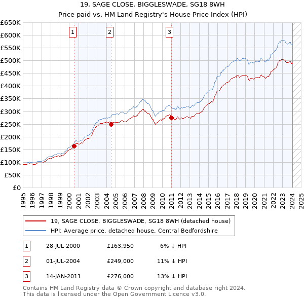 19, SAGE CLOSE, BIGGLESWADE, SG18 8WH: Price paid vs HM Land Registry's House Price Index