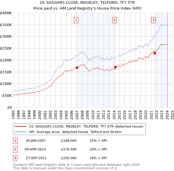 19, SAGGARS CLOSE, MADELEY, TELFORD, TF7 5TR: Price paid vs HM Land Registry's House Price Index