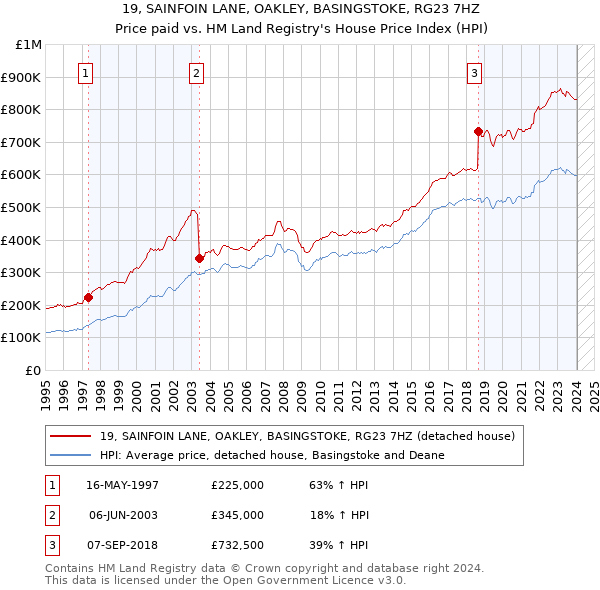 19, SAINFOIN LANE, OAKLEY, BASINGSTOKE, RG23 7HZ: Price paid vs HM Land Registry's House Price Index