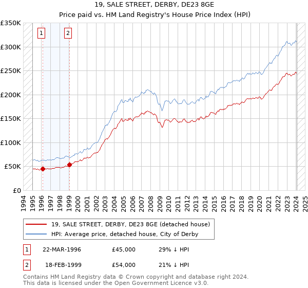 19, SALE STREET, DERBY, DE23 8GE: Price paid vs HM Land Registry's House Price Index
