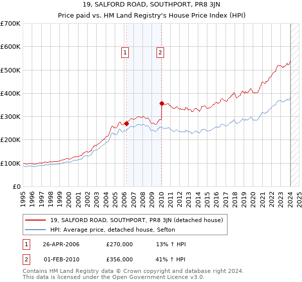 19, SALFORD ROAD, SOUTHPORT, PR8 3JN: Price paid vs HM Land Registry's House Price Index