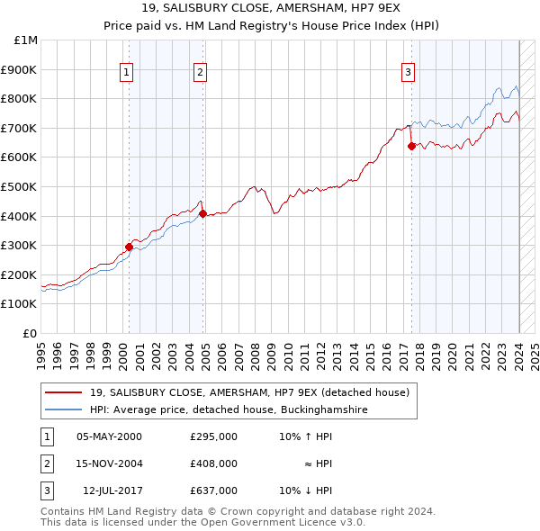 19, SALISBURY CLOSE, AMERSHAM, HP7 9EX: Price paid vs HM Land Registry's House Price Index