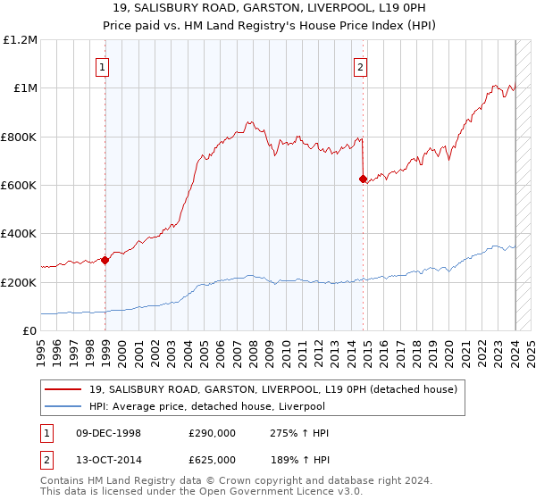 19, SALISBURY ROAD, GARSTON, LIVERPOOL, L19 0PH: Price paid vs HM Land Registry's House Price Index