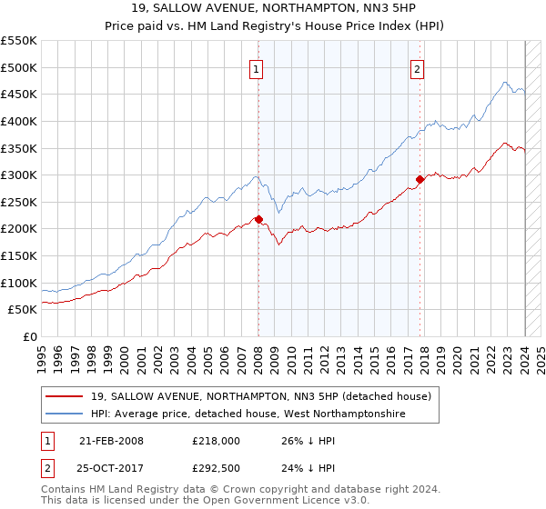 19, SALLOW AVENUE, NORTHAMPTON, NN3 5HP: Price paid vs HM Land Registry's House Price Index