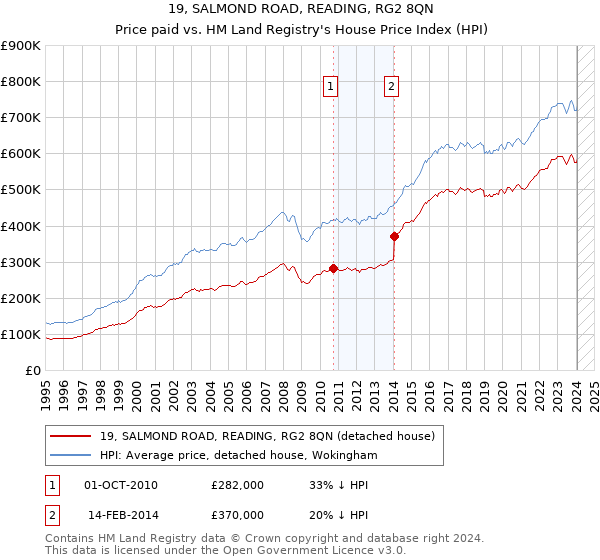 19, SALMOND ROAD, READING, RG2 8QN: Price paid vs HM Land Registry's House Price Index