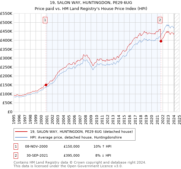 19, SALON WAY, HUNTINGDON, PE29 6UG: Price paid vs HM Land Registry's House Price Index