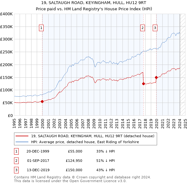 19, SALTAUGH ROAD, KEYINGHAM, HULL, HU12 9RT: Price paid vs HM Land Registry's House Price Index