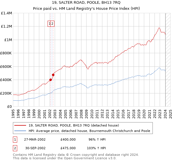 19, SALTER ROAD, POOLE, BH13 7RQ: Price paid vs HM Land Registry's House Price Index