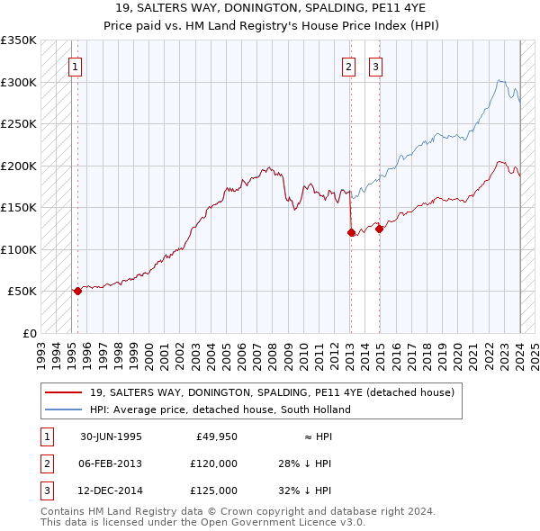19, SALTERS WAY, DONINGTON, SPALDING, PE11 4YE: Price paid vs HM Land Registry's House Price Index