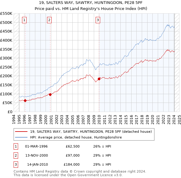 19, SALTERS WAY, SAWTRY, HUNTINGDON, PE28 5PF: Price paid vs HM Land Registry's House Price Index