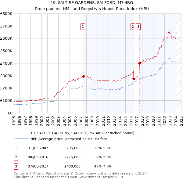 19, SALTIRE GARDENS, SALFORD, M7 4BG: Price paid vs HM Land Registry's House Price Index