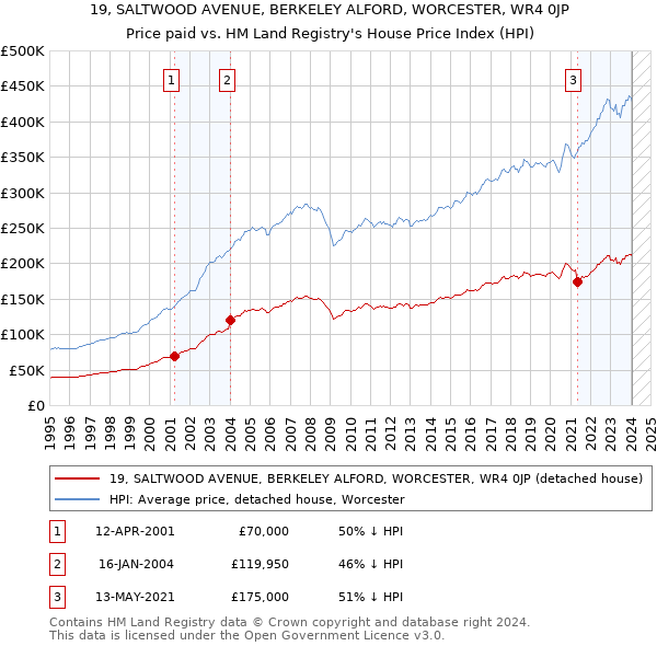 19, SALTWOOD AVENUE, BERKELEY ALFORD, WORCESTER, WR4 0JP: Price paid vs HM Land Registry's House Price Index