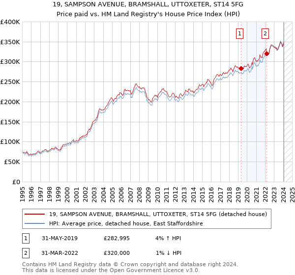 19, SAMPSON AVENUE, BRAMSHALL, UTTOXETER, ST14 5FG: Price paid vs HM Land Registry's House Price Index