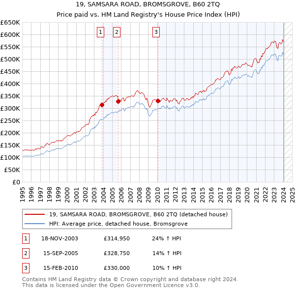 19, SAMSARA ROAD, BROMSGROVE, B60 2TQ: Price paid vs HM Land Registry's House Price Index
