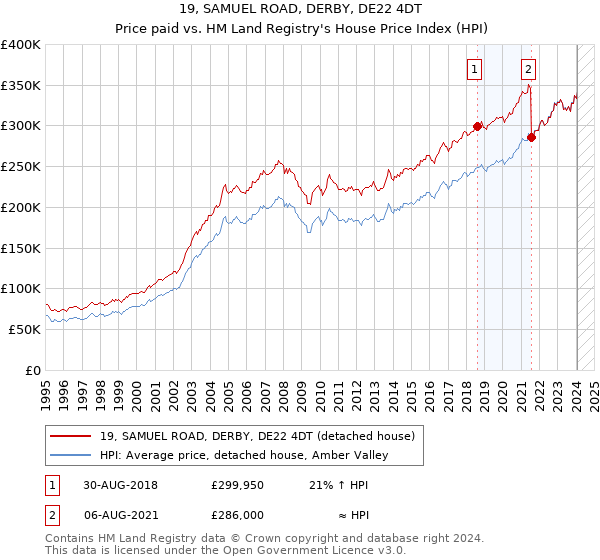 19, SAMUEL ROAD, DERBY, DE22 4DT: Price paid vs HM Land Registry's House Price Index