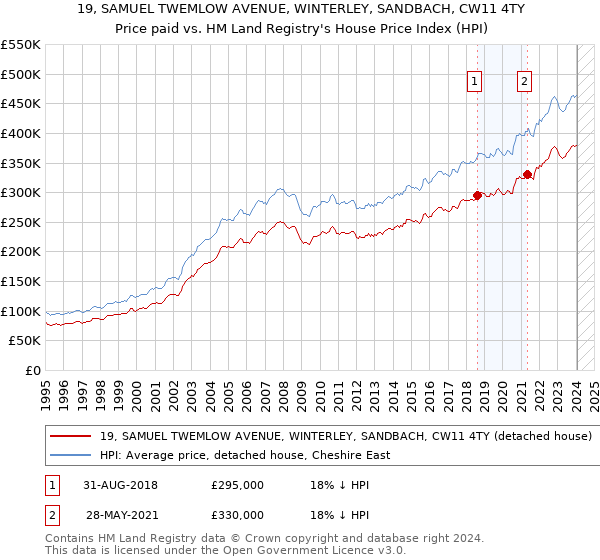 19, SAMUEL TWEMLOW AVENUE, WINTERLEY, SANDBACH, CW11 4TY: Price paid vs HM Land Registry's House Price Index