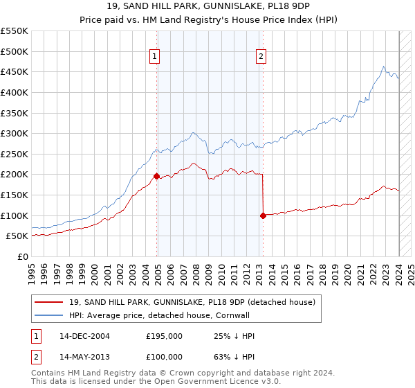 19, SAND HILL PARK, GUNNISLAKE, PL18 9DP: Price paid vs HM Land Registry's House Price Index