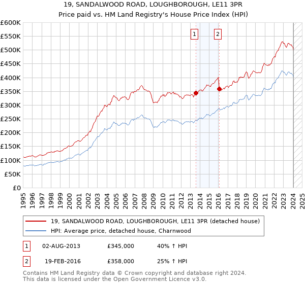 19, SANDALWOOD ROAD, LOUGHBOROUGH, LE11 3PR: Price paid vs HM Land Registry's House Price Index