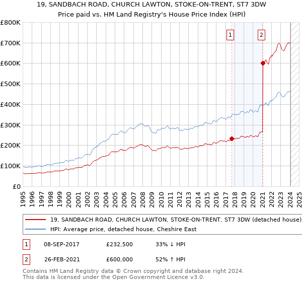 19, SANDBACH ROAD, CHURCH LAWTON, STOKE-ON-TRENT, ST7 3DW: Price paid vs HM Land Registry's House Price Index