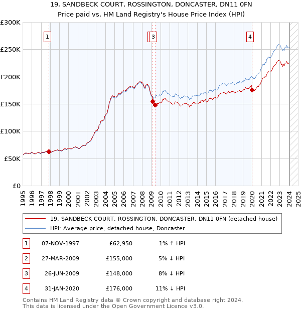 19, SANDBECK COURT, ROSSINGTON, DONCASTER, DN11 0FN: Price paid vs HM Land Registry's House Price Index