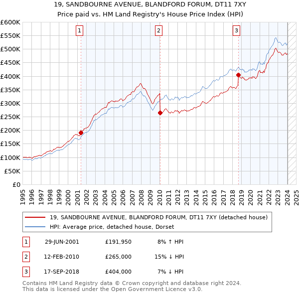 19, SANDBOURNE AVENUE, BLANDFORD FORUM, DT11 7XY: Price paid vs HM Land Registry's House Price Index