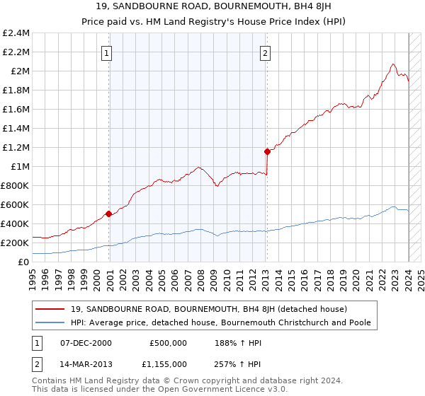 19, SANDBOURNE ROAD, BOURNEMOUTH, BH4 8JH: Price paid vs HM Land Registry's House Price Index