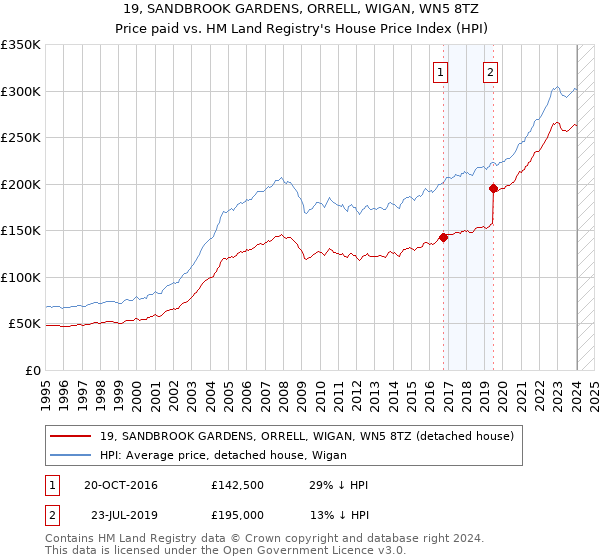 19, SANDBROOK GARDENS, ORRELL, WIGAN, WN5 8TZ: Price paid vs HM Land Registry's House Price Index