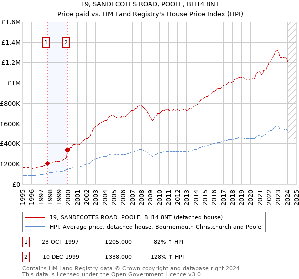 19, SANDECOTES ROAD, POOLE, BH14 8NT: Price paid vs HM Land Registry's House Price Index