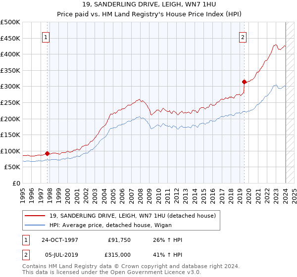 19, SANDERLING DRIVE, LEIGH, WN7 1HU: Price paid vs HM Land Registry's House Price Index
