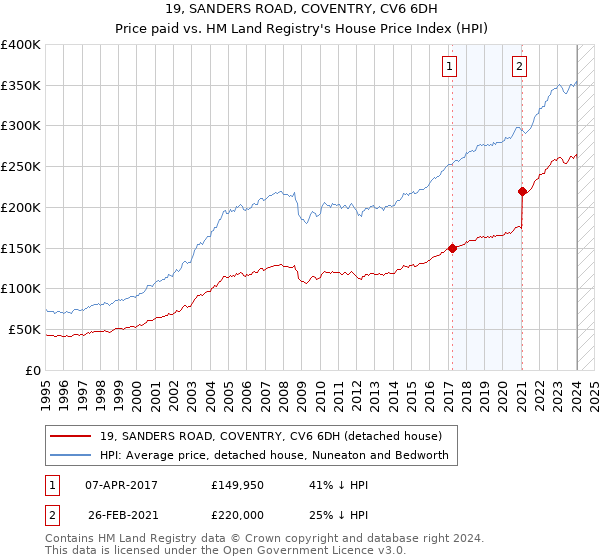 19, SANDERS ROAD, COVENTRY, CV6 6DH: Price paid vs HM Land Registry's House Price Index