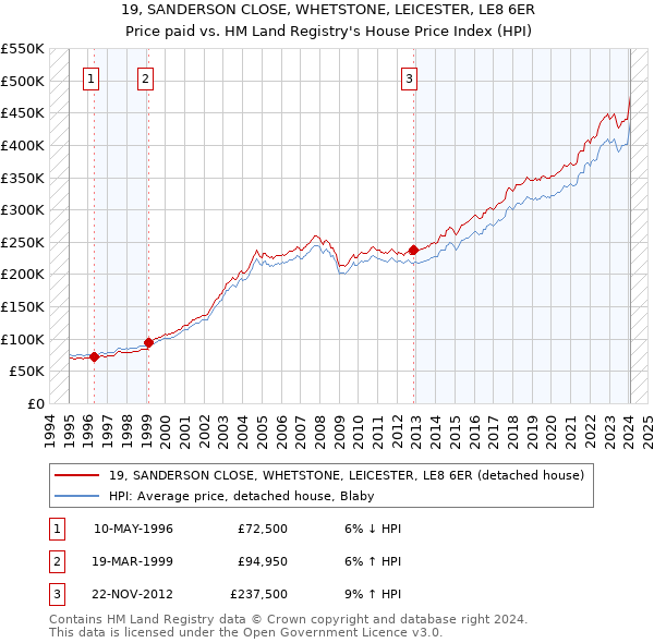 19, SANDERSON CLOSE, WHETSTONE, LEICESTER, LE8 6ER: Price paid vs HM Land Registry's House Price Index